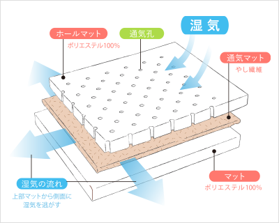 汗っかきな赤ちゃんのための通気性